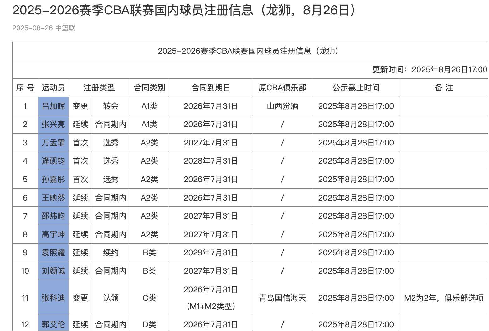 火博app下载 -北京首钢训练开放日,今夜官宣签约引欢呼,CBA季后赛在即,年轻球员得到机会的简单介绍